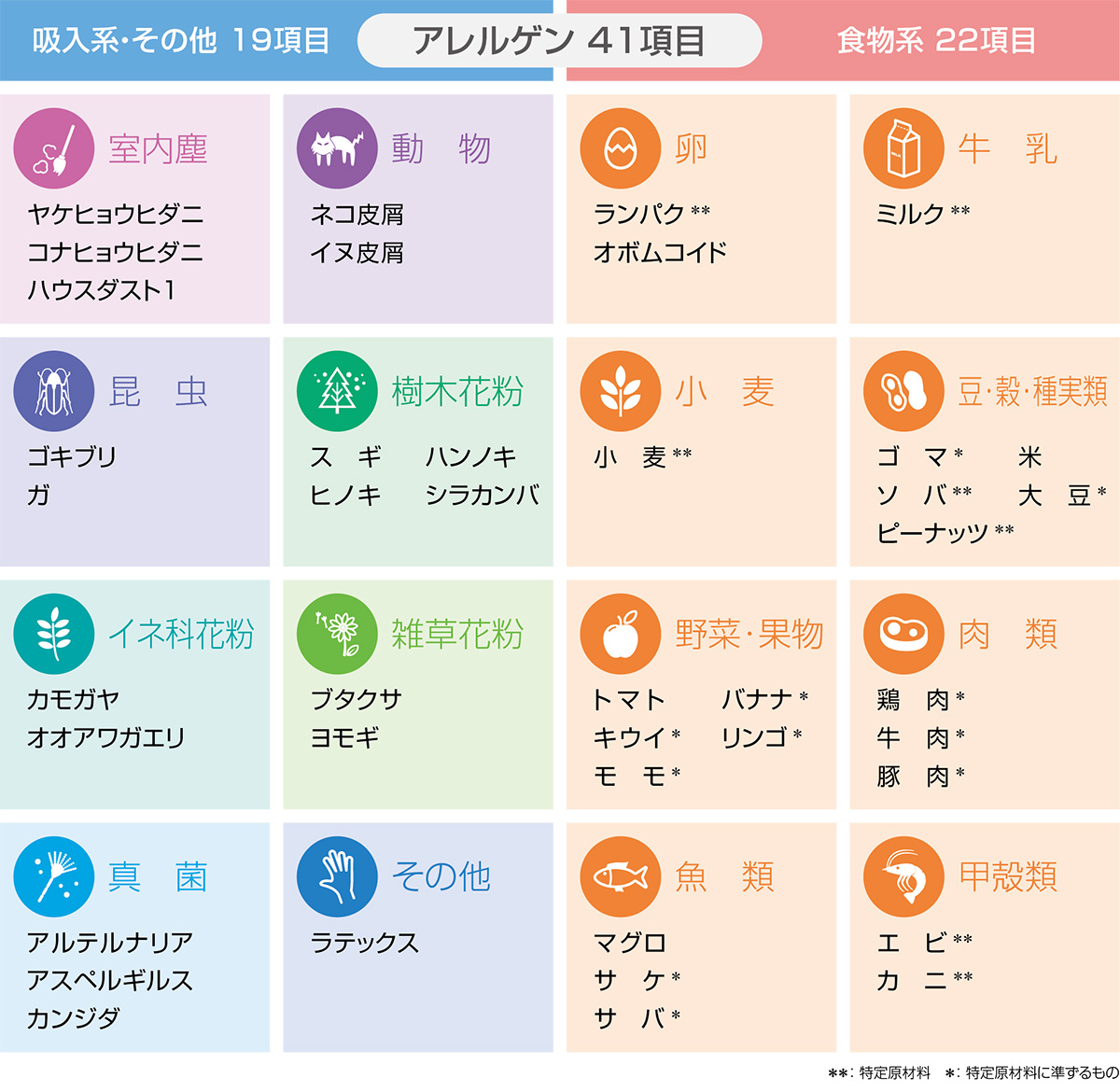 アレルゲン41項目（吸入系・その他19項目、食物系22項目）